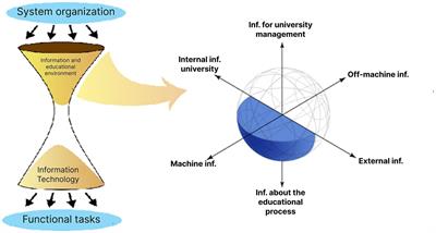 Structural models of forming an integrated information and educational system “quality management of higher and postgraduate education”